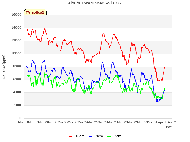 plot of Alfalfa Forerunner Soil CO2