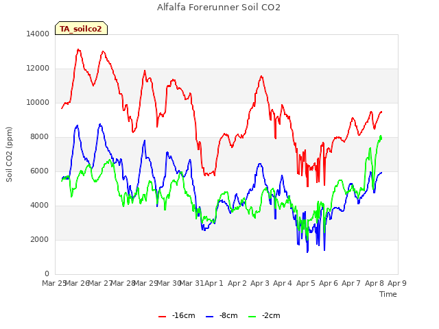 plot of Alfalfa Forerunner Soil CO2