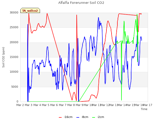 plot of Alfalfa Forerunner Soil CO2