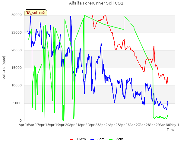 plot of Alfalfa Forerunner Soil CO2
