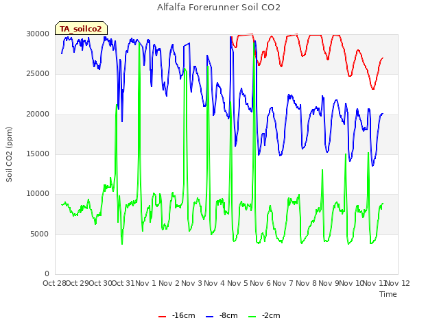 plot of Alfalfa Forerunner Soil CO2