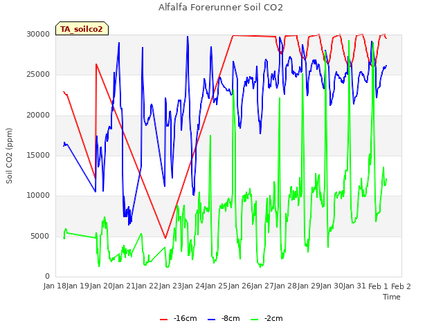 plot of Alfalfa Forerunner Soil CO2