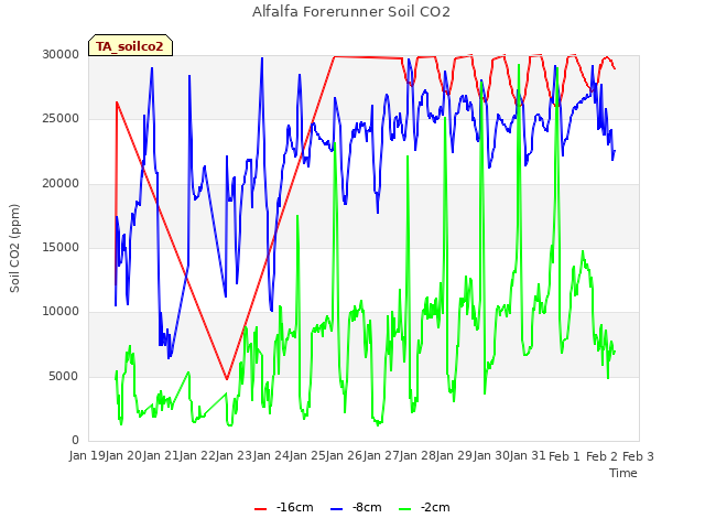 plot of Alfalfa Forerunner Soil CO2