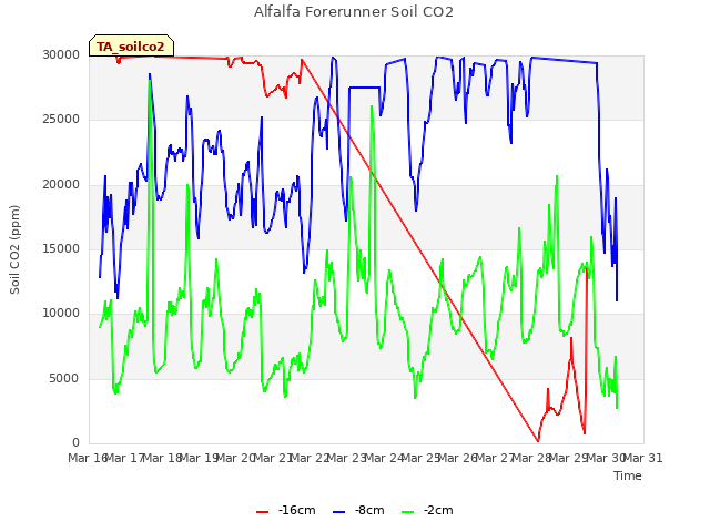 plot of Alfalfa Forerunner Soil CO2