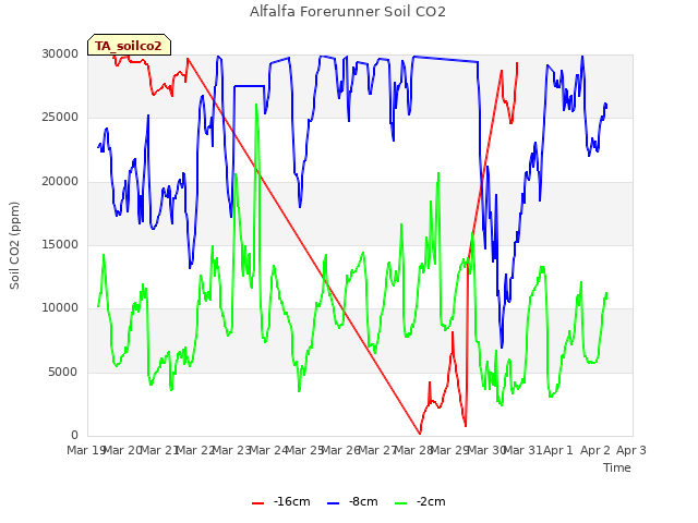 plot of Alfalfa Forerunner Soil CO2