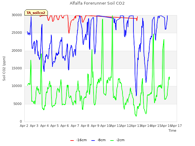 plot of Alfalfa Forerunner Soil CO2