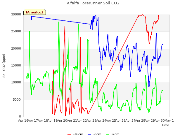 plot of Alfalfa Forerunner Soil CO2