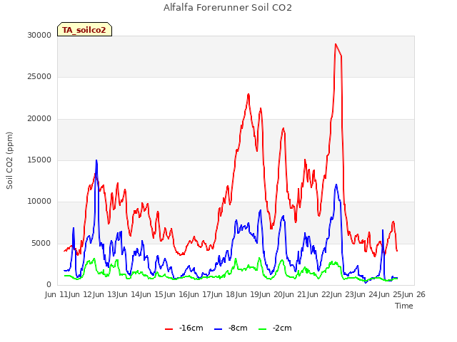 plot of Alfalfa Forerunner Soil CO2