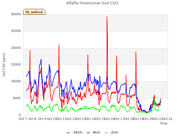 plot of Alfalfa Forerunner Soil CO2