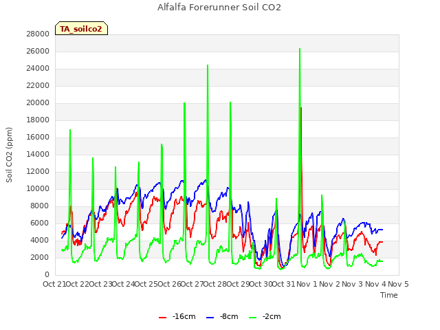plot of Alfalfa Forerunner Soil CO2