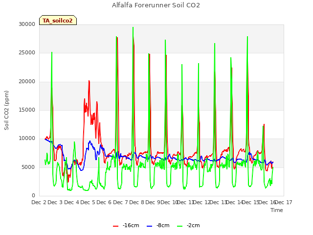 plot of Alfalfa Forerunner Soil CO2