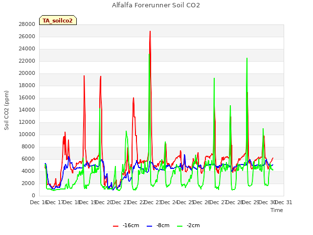 plot of Alfalfa Forerunner Soil CO2