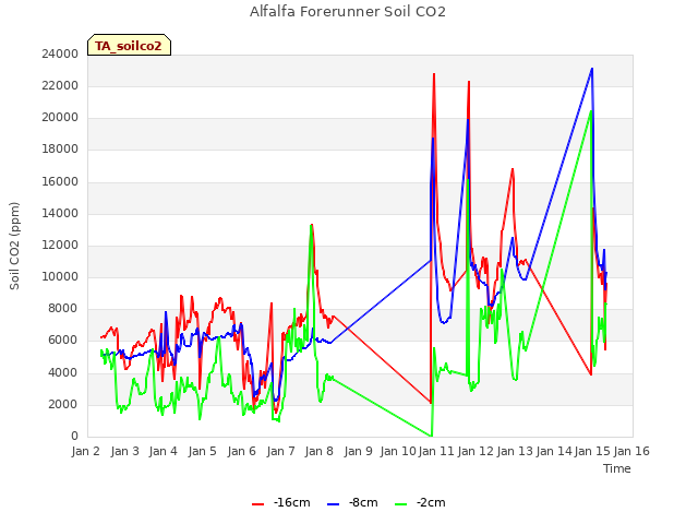 plot of Alfalfa Forerunner Soil CO2