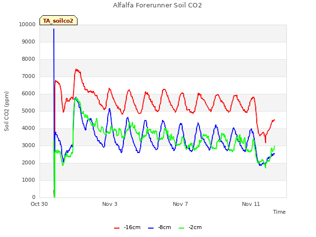 Explore the graph:Alfalfa Forerunner Soil CO2 in a new window
