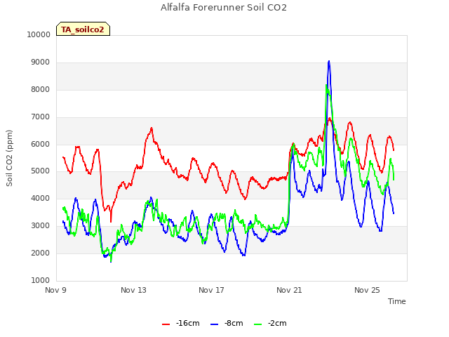 Explore the graph:Alfalfa Forerunner Soil CO2 in a new window