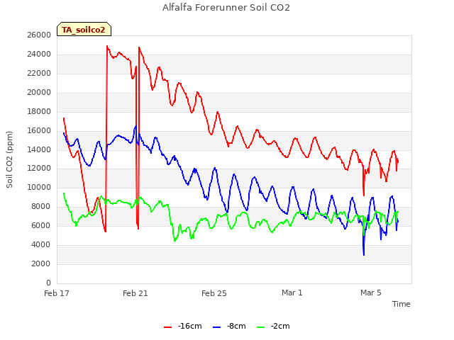 Explore the graph:Alfalfa Forerunner Soil CO2 in a new window