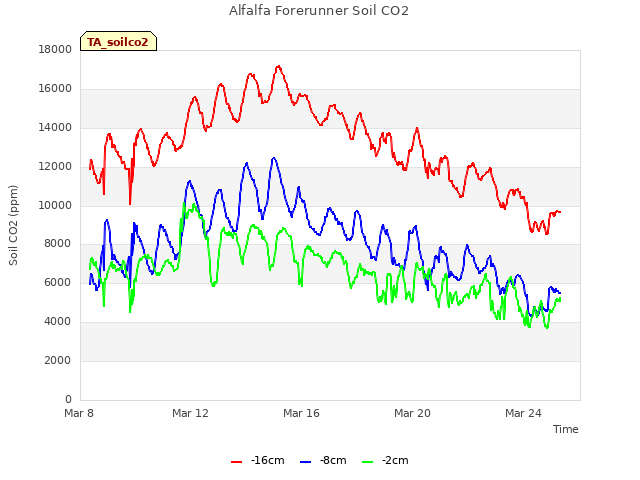 Explore the graph:Alfalfa Forerunner Soil CO2 in a new window