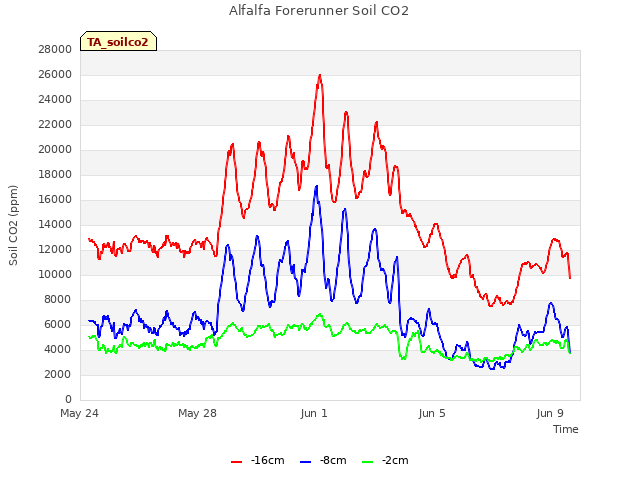 Explore the graph:Alfalfa Forerunner Soil CO2 in a new window