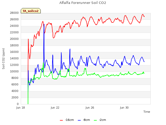 Explore the graph:Alfalfa Forerunner Soil CO2 in a new window