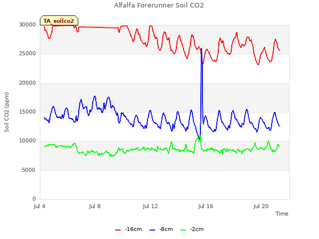 Explore the graph:Alfalfa Forerunner Soil CO2 in a new window