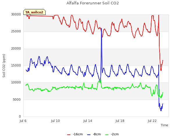 Explore the graph:Alfalfa Forerunner Soil CO2 in a new window