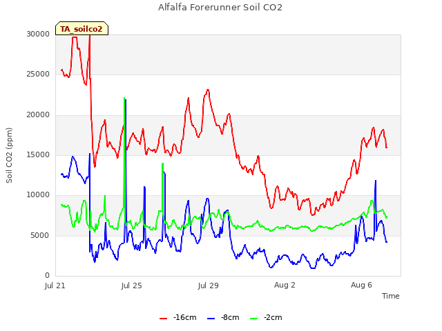 Explore the graph:Alfalfa Forerunner Soil CO2 in a new window