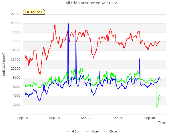 Explore the graph:Alfalfa Forerunner Soil CO2 in a new window