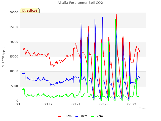 Explore the graph:Alfalfa Forerunner Soil CO2 in a new window