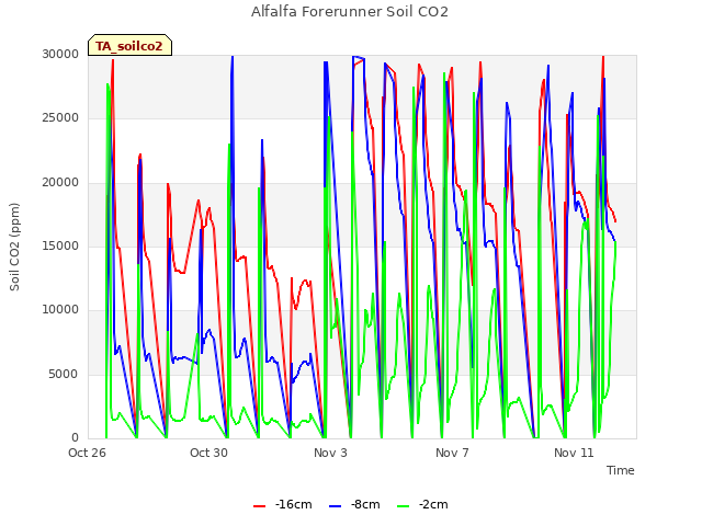 Explore the graph:Alfalfa Forerunner Soil CO2 in a new window