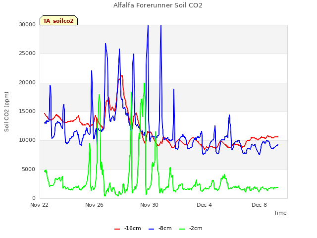 Explore the graph:Alfalfa Forerunner Soil CO2 in a new window