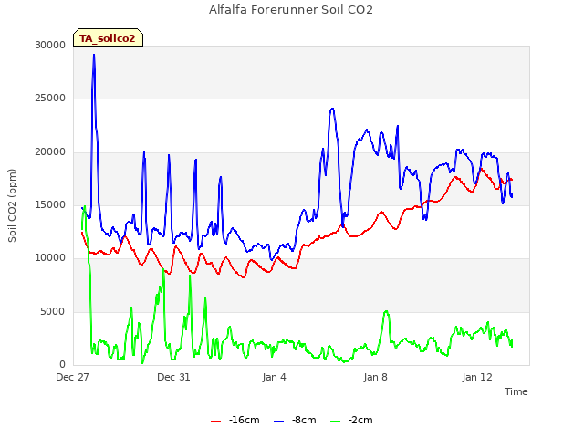 Explore the graph:Alfalfa Forerunner Soil CO2 in a new window