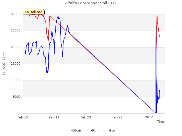 Explore the graph:Alfalfa Forerunner Soil CO2 in a new window