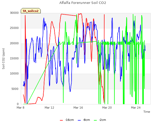 Explore the graph:Alfalfa Forerunner Soil CO2 in a new window
