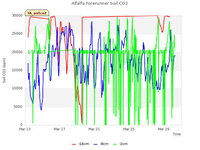 Explore the graph:Alfalfa Forerunner Soil CO2 in a new window