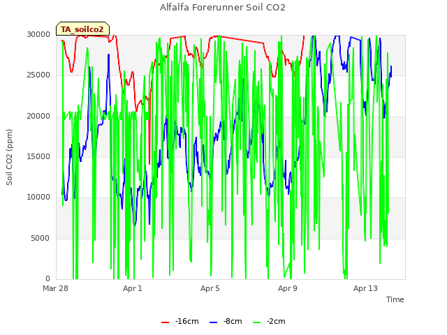 Explore the graph:Alfalfa Forerunner Soil CO2 in a new window