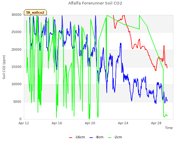 Explore the graph:Alfalfa Forerunner Soil CO2 in a new window