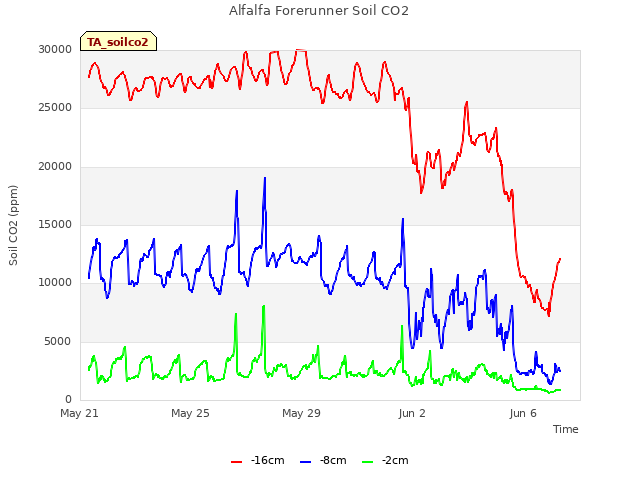 Explore the graph:Alfalfa Forerunner Soil CO2 in a new window