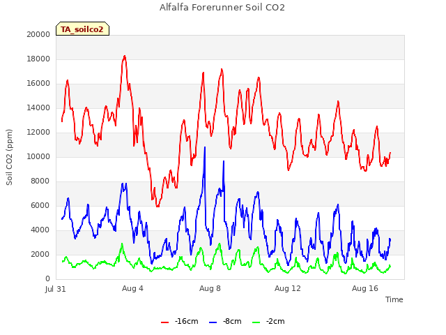 Explore the graph:Alfalfa Forerunner Soil CO2 in a new window