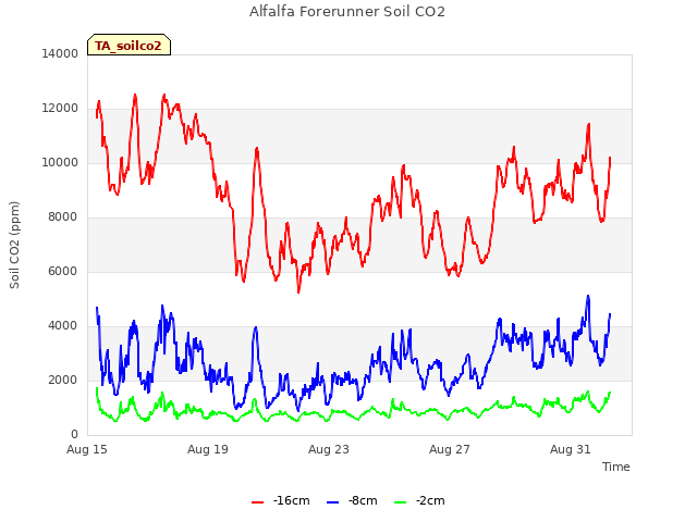 Explore the graph:Alfalfa Forerunner Soil CO2 in a new window