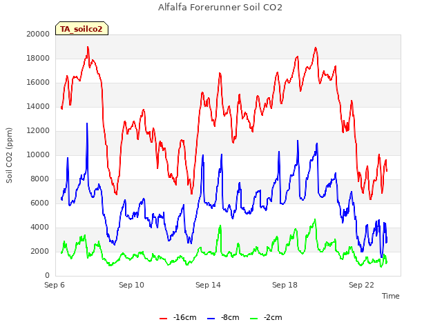 Explore the graph:Alfalfa Forerunner Soil CO2 in a new window
