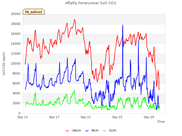 Explore the graph:Alfalfa Forerunner Soil CO2 in a new window