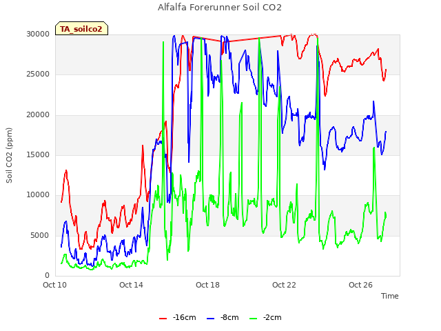 Explore the graph:Alfalfa Forerunner Soil CO2 in a new window