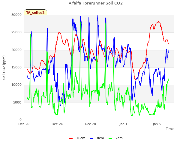 Explore the graph:Alfalfa Forerunner Soil CO2 in a new window