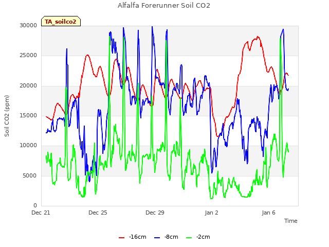 Explore the graph:Alfalfa Forerunner Soil CO2 in a new window