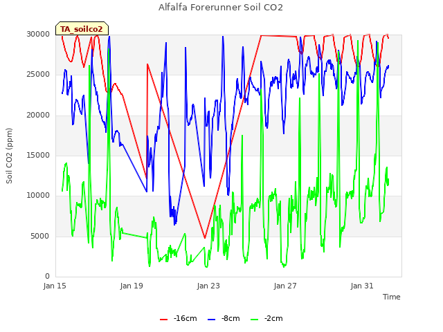 Explore the graph:Alfalfa Forerunner Soil CO2 in a new window