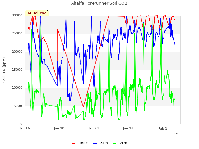 Explore the graph:Alfalfa Forerunner Soil CO2 in a new window