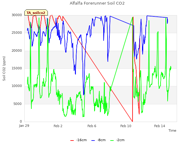 Explore the graph:Alfalfa Forerunner Soil CO2 in a new window
