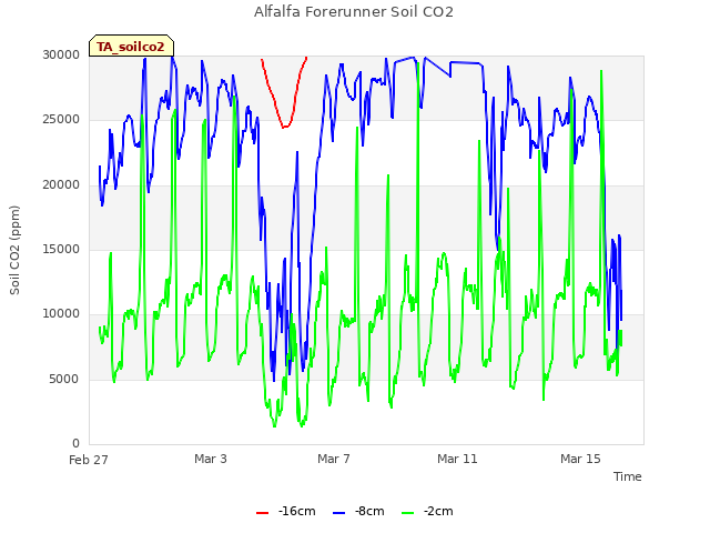 Explore the graph:Alfalfa Forerunner Soil CO2 in a new window