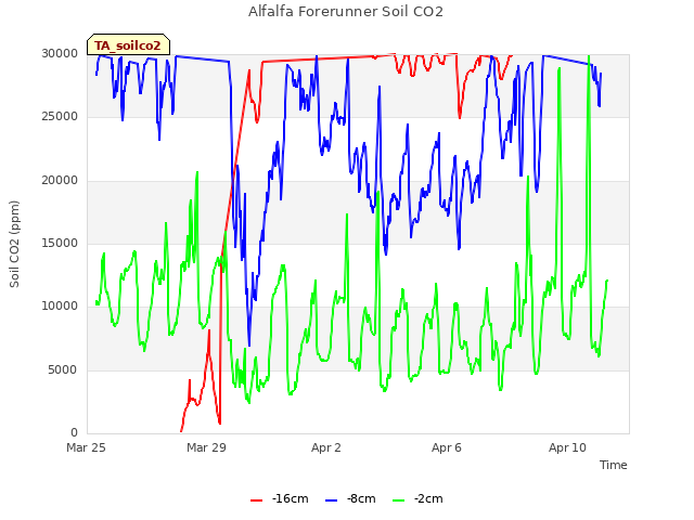 Explore the graph:Alfalfa Forerunner Soil CO2 in a new window