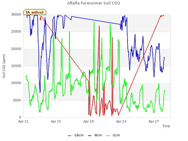 Explore the graph:Alfalfa Forerunner Soil CO2 in a new window